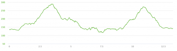 elevation chart of the Victoria X Tri bike course